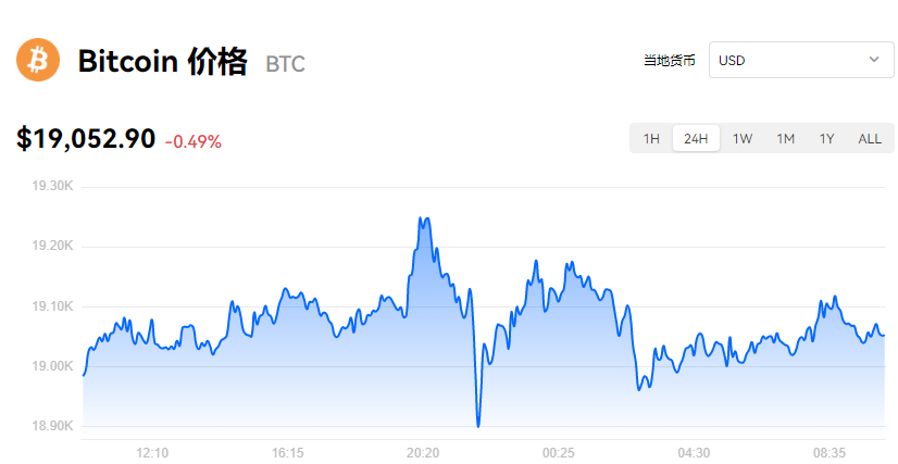 比特币最新价格_欧意易易比特币美元实时报价-第1张图片-交易所
